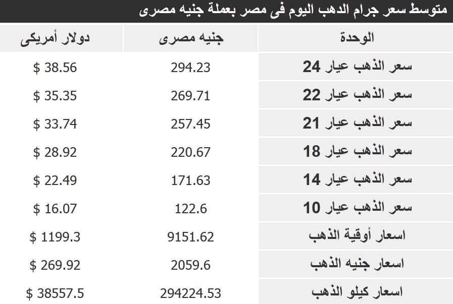 اسعار الذهب اليوم السبت 28/3/2015