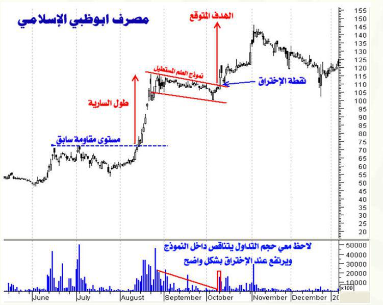 الكميات الأحجام الفوليم
