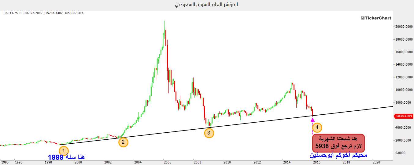 المؤشر كلاسيكياً اتمنى الثبات 5670 5660 كأغلاقات