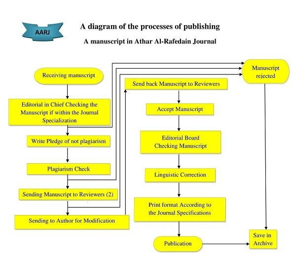 Processes of Publishing